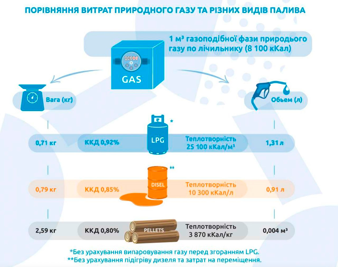 Сравнение расхода природного газа и разных видов топлива