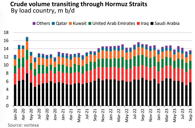 Обсяги транзиту сирої нафти через Ормузьку протоку країнами (мільйонів барелів на добу)
