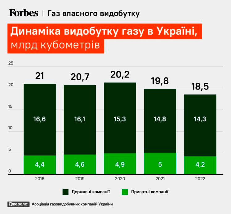 Динаміка видобутку газу в Україні