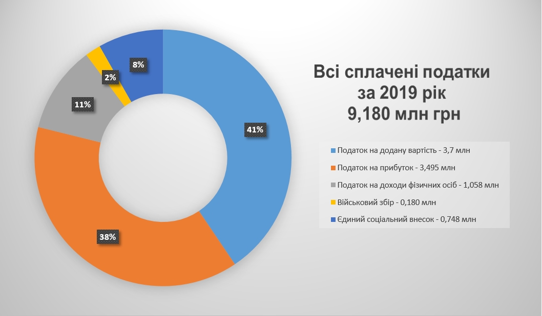 податки укравтономгаз