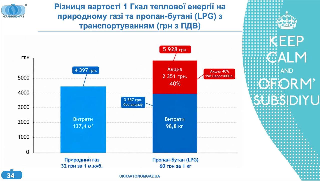 Акциз на скраплений газ