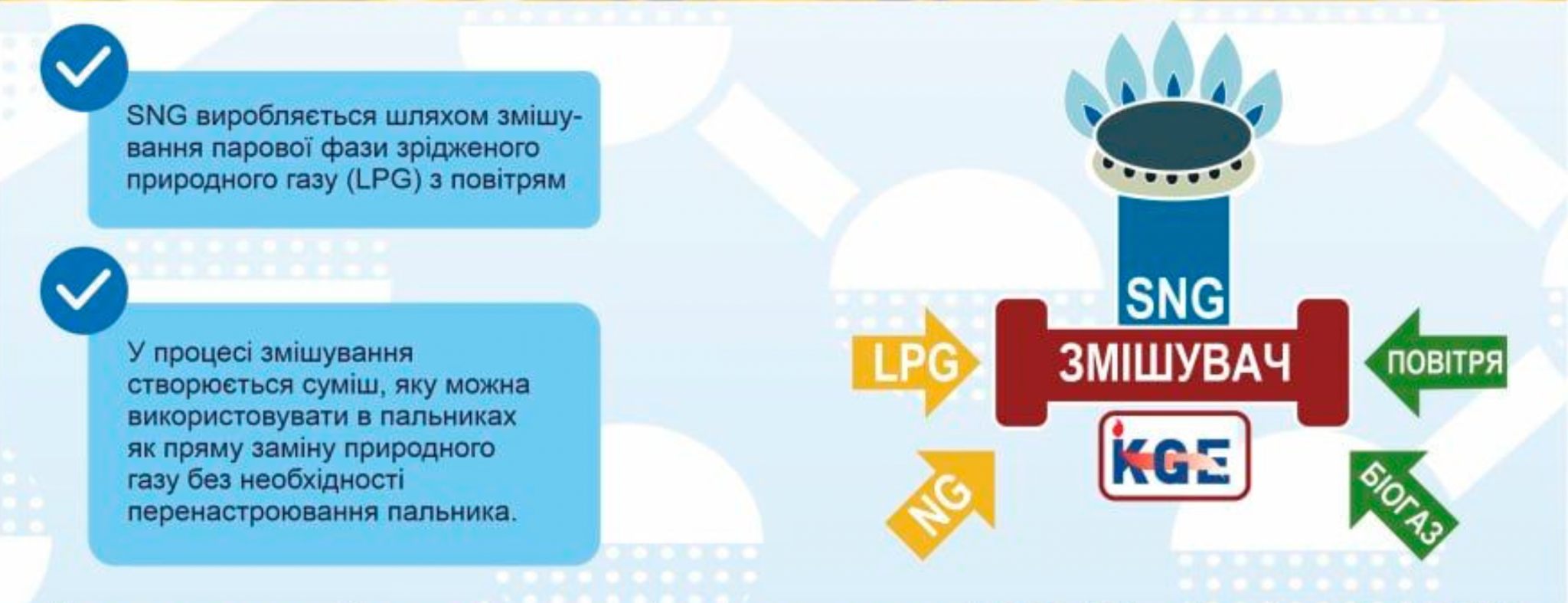 Потенціал для розвитку напрямку bioLPG та bioSNG