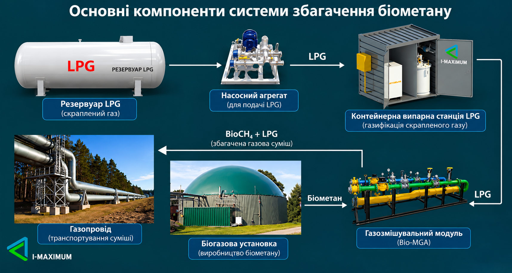 ТОВ «УКРАВТОНОМГАЗ» змінює карту енергобезпеки України