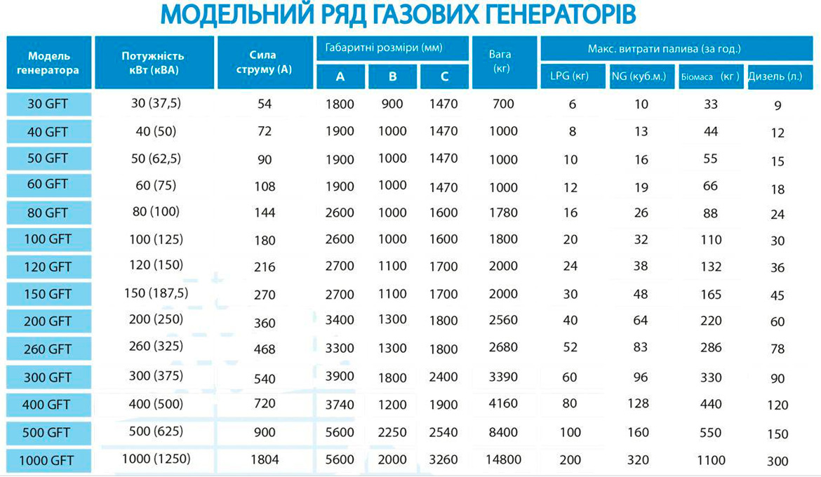 Модельний ряд Газових генераторів