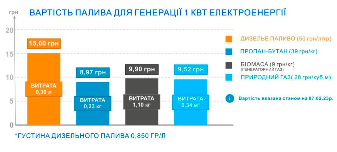 Газовий генератор чи дизельний генератор - що вибрати?