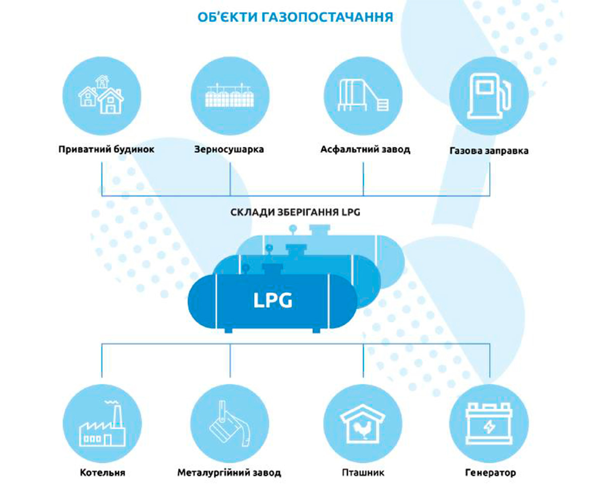 Переваги послуг газопостачання пропан-бутаном