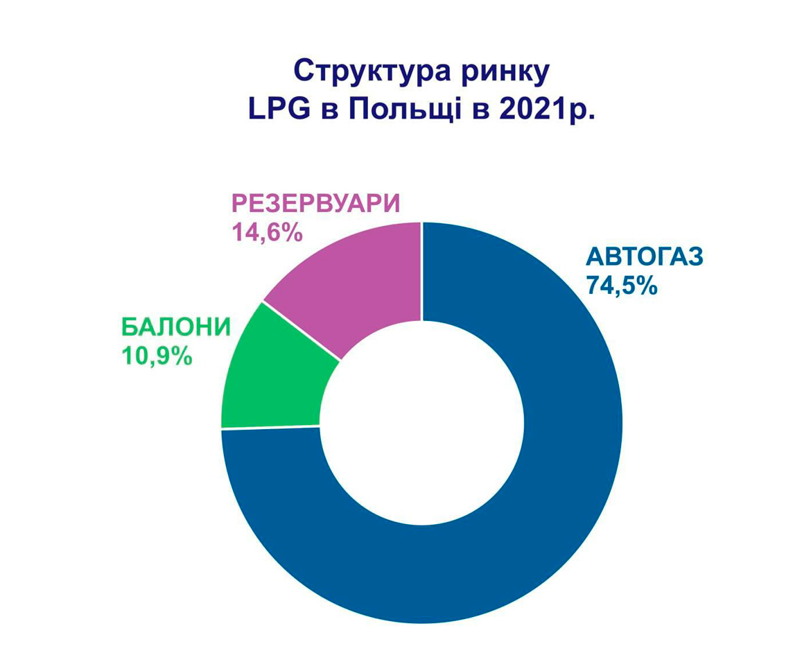 Структура ринка LPG в Польше в 2021р