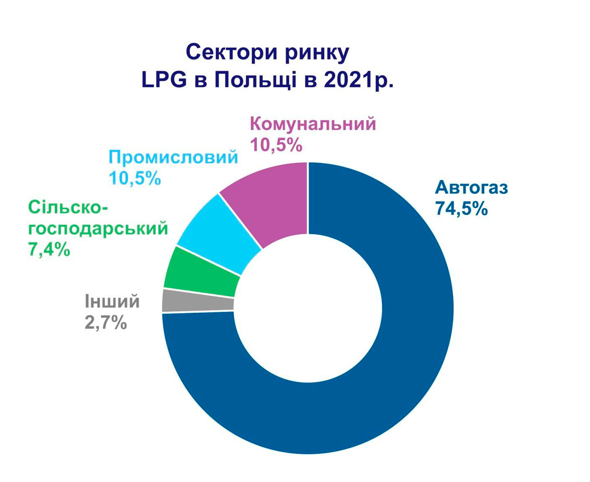 Секторы ринка LPG в Польше в 2021р