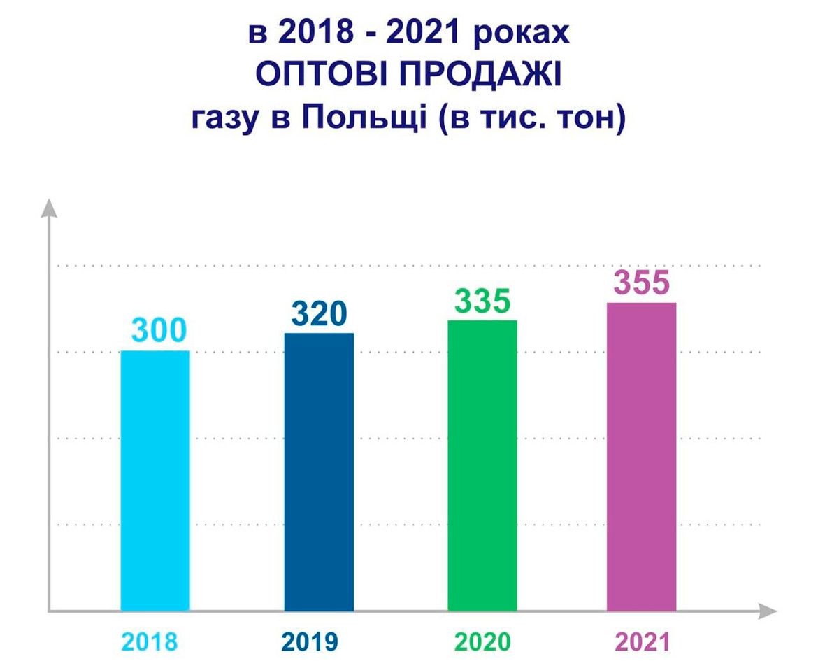 В 2018 - 2021 роках оптові продажі газу в Польщі (в тис. тон)