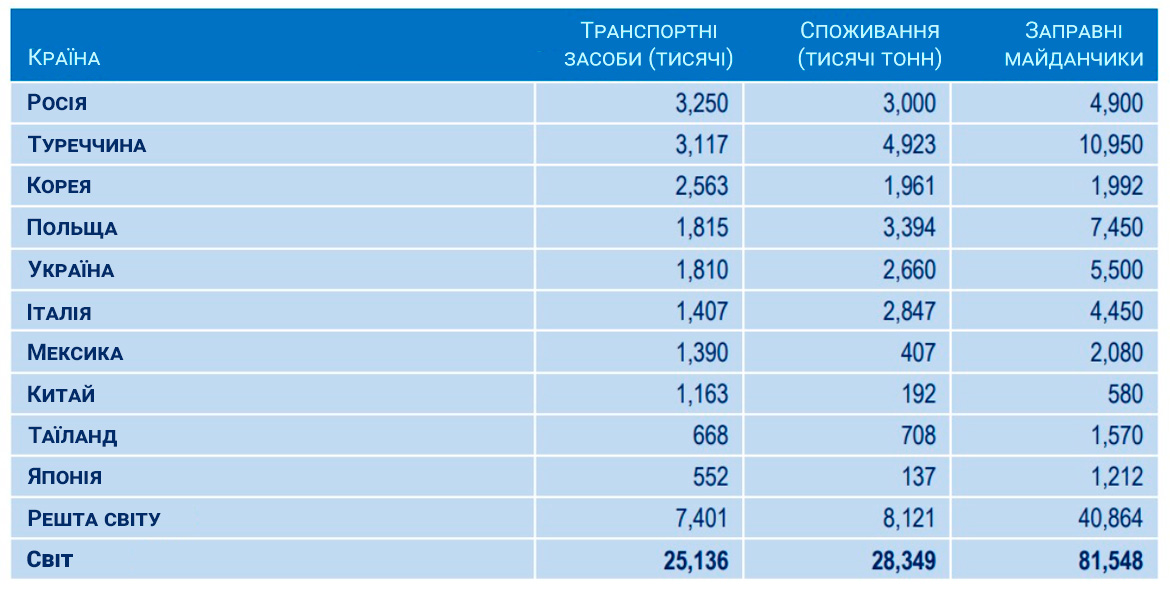 Десятка рынка автогаза, 2021г.