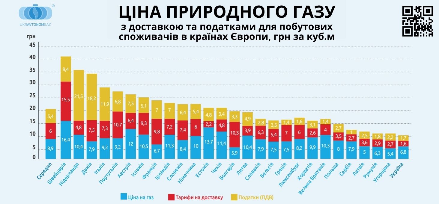 Порівняння європейських і українських тарифів на послуги газопостачання