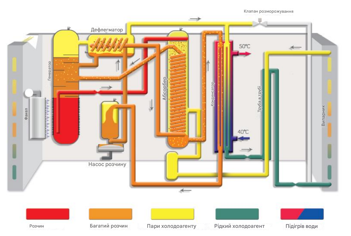 Газовый абсорбционный тепловой насос