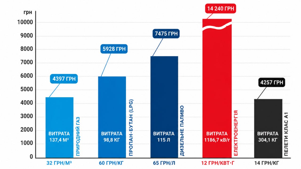 Як ТОВ «УКРАВТОНОМГАЗ» змінює карту енергобезпеки України