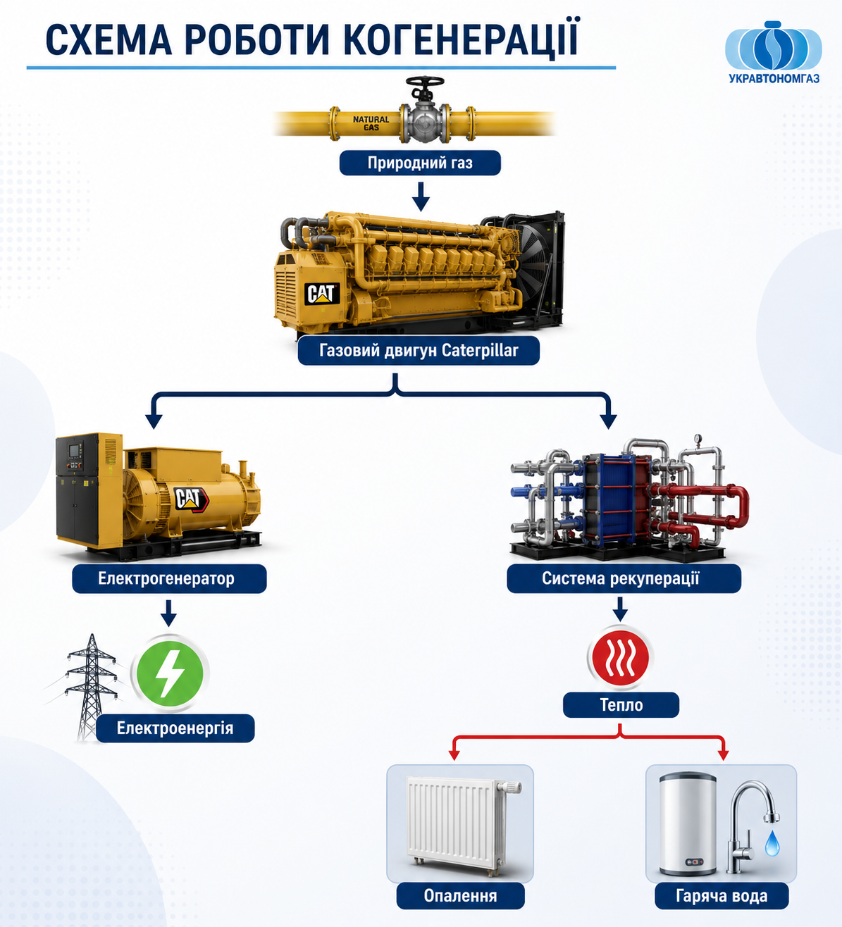 ТОВ «УКРАВТОНОМГАЗ» змінює карту енергобезпеки України 