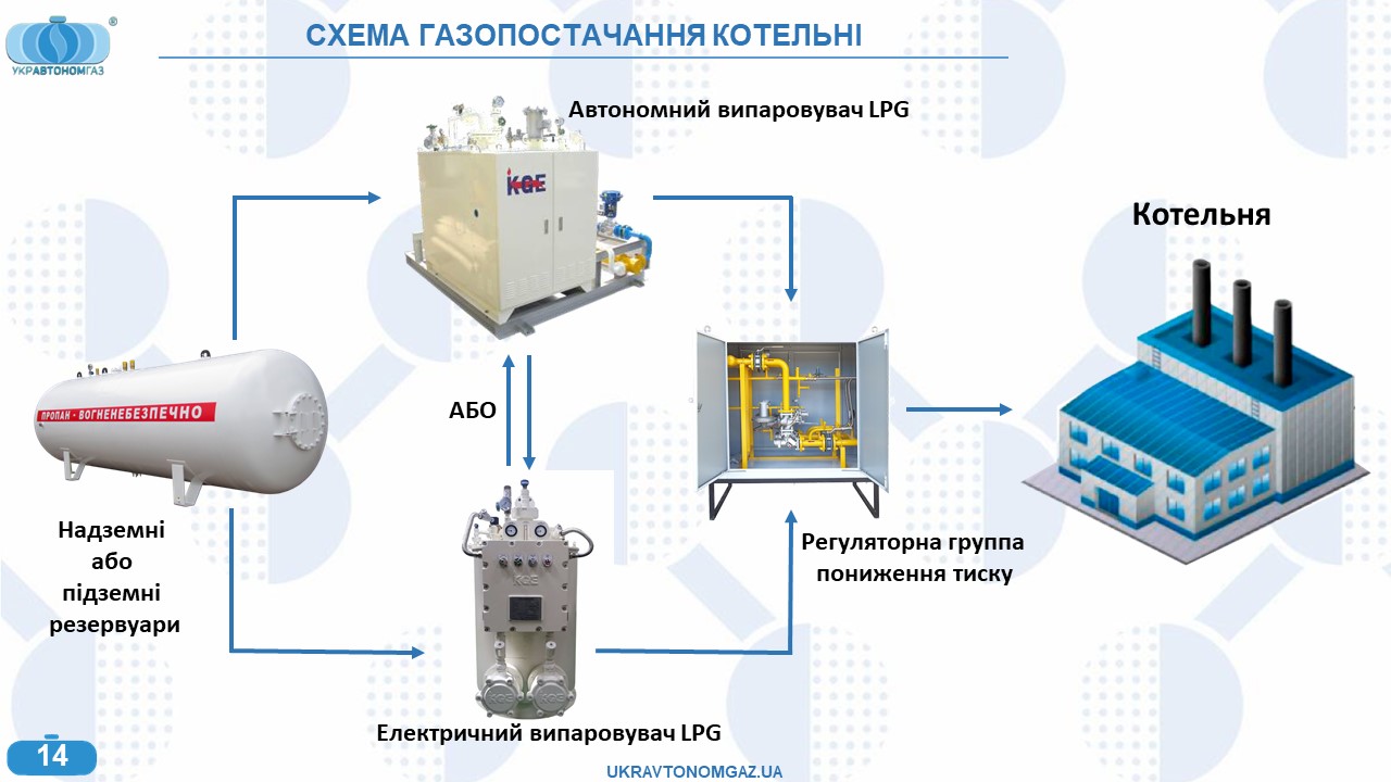 Газопостачання котельні скрапленим газом пропан-бутан. Укравтономгаз