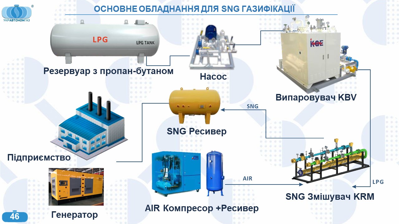 ТОВ «УКРАВТОНОМГАЗ» змінює карту енергобезпеки України