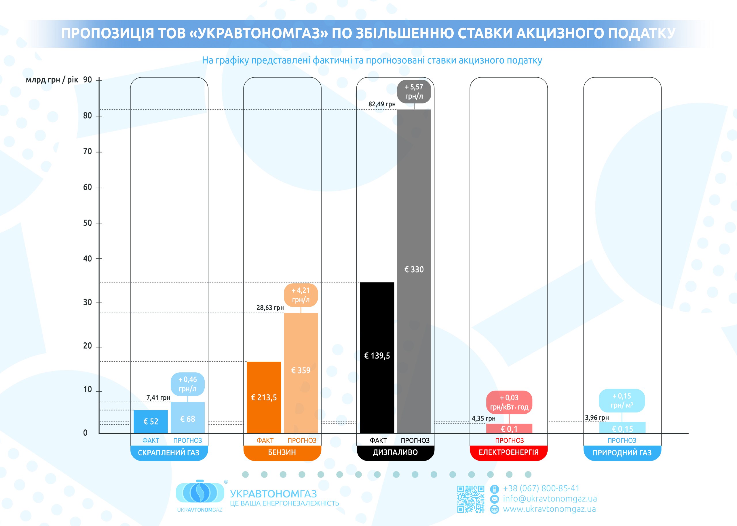 ставки акцизу на різні види палива