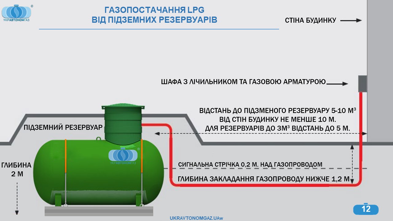 Підземний резервуар для скрапленого газу. УКРАВТОНОМГАЗ