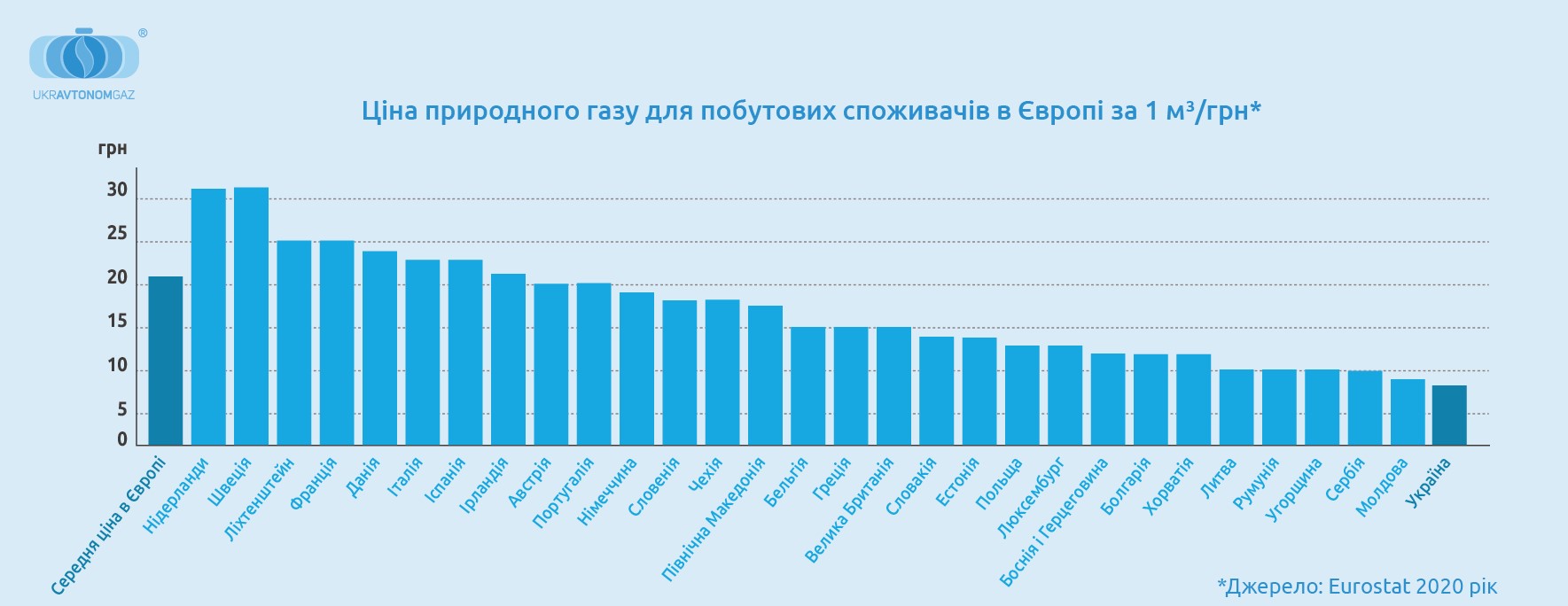 ЦІНА НА ГАЗ В УКРАЇНІ ТА В ЄС