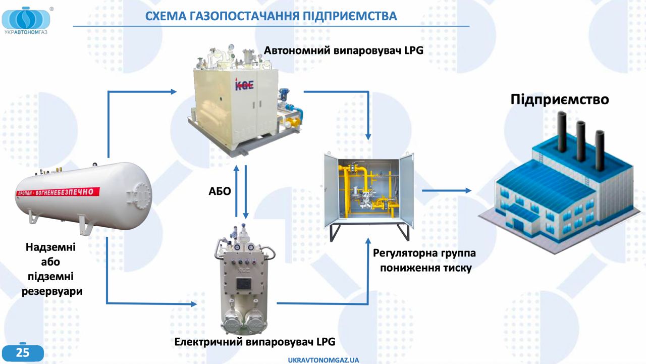 Схема газификации обьекта