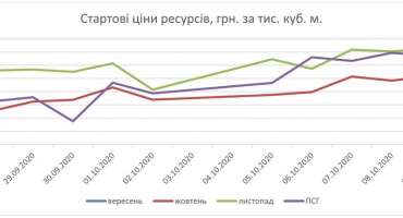Ціни на газ в Україні у березні
