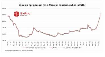 Цена природного газа для промышленности 36 грн за куб. м. в июле 2025 года. Что дальше?