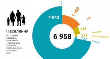 Формування цін на газ в Україні