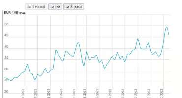 Як війна в Ізраїлі вплине на світову ціну на газ