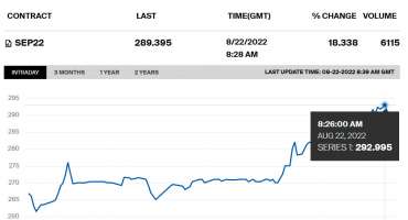 Вартість газу для промисловості понад 100 000 грн. за 1000 куб. м. в опалювальному сезоні 2022-2023рр.