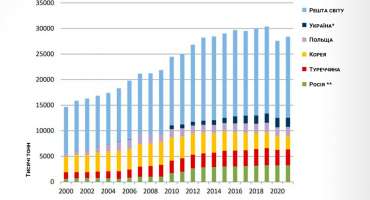 Україна увійшла в п’ятірку найбільших ринків автогазу в 2021 р