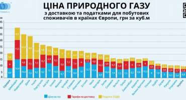 ТАРИФИ НА ГАЗ. ВАРТІСТЬ ДОСТАВКИ ГАЗУ В УКРАЇНІ ТА ЄВРОПІ