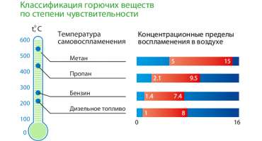 Октановое число пропана