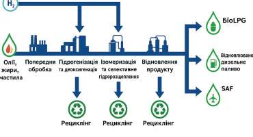 Технології виробництва bioLPG: огляд для інвестора