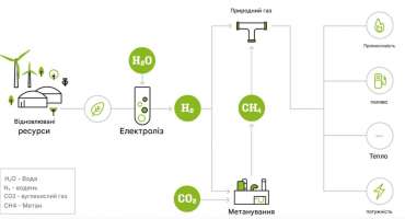 Виробництво bioLPG за технологією Power-to-LPG  
