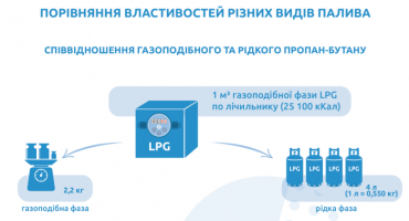 Пропан-бутан властивості