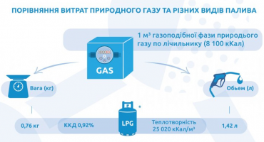 Пропан теплотворная способность