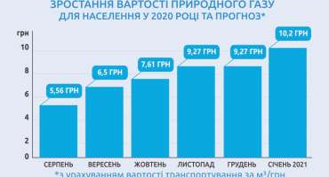 Вартість природного газу для підприємств