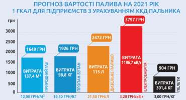 Вартість газу