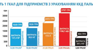 Вартість кВт для підприємств