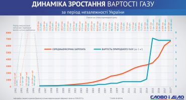 Тарифы на газ для населения в Украине