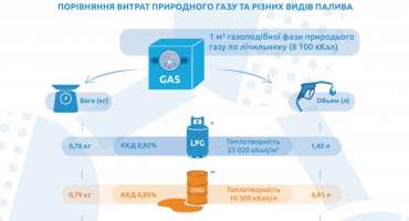 Витрата зрідженого газу