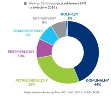 Нижче на графіку можна подивитися споживання LPG в світі за 2016 рік
