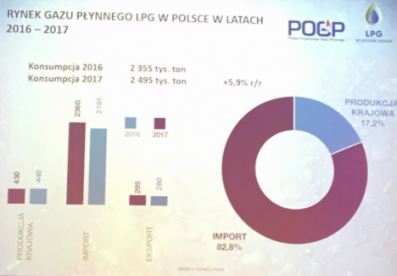 Ринок зрідженого газу в Польщі за 2016-2017 роки